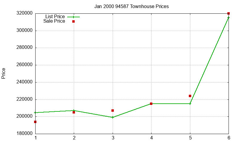 94587 Townhouses Just Sold 2000-01 94587 Townhouses Just Sold 2000-01