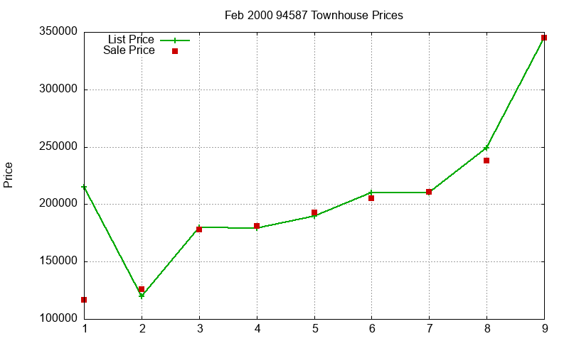 94587 Townhouses Just Sold 2000-02 94587 Townhouses Just Sold 2000-02
