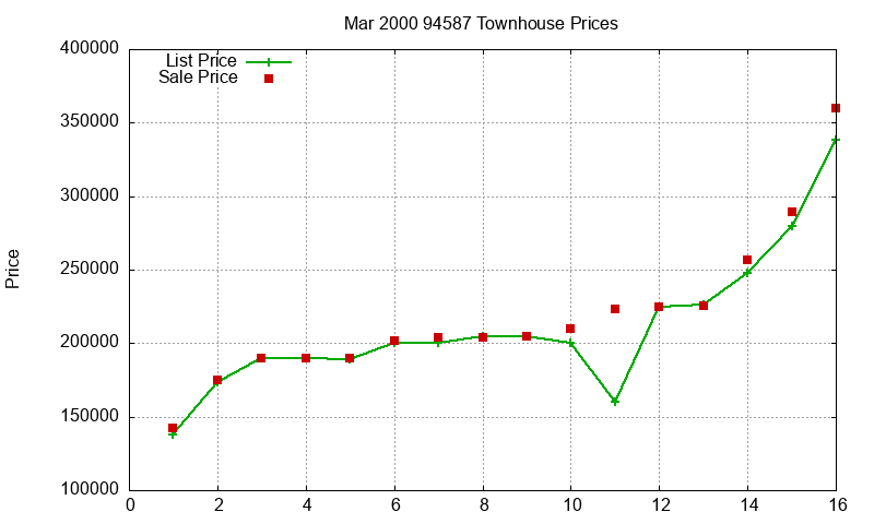 94587 Townhouses Just Sold 2000-03 94587 Townhouses Just Sold 2000-03