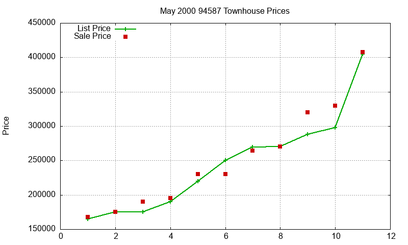 94587 Townhouses Just Sold 2000-05 94587 Townhouses Just Sold 2000-05