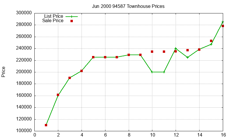 94587 Townhouses Just Sold 2000-06 94587 Townhouses Just Sold 2000-06