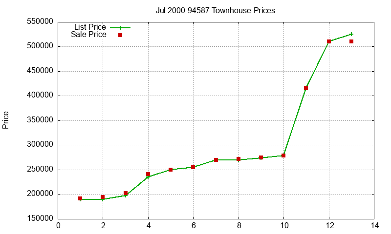94587 Townhouses Just Sold 2000-07 94587 Townhouses Just Sold 2000-07