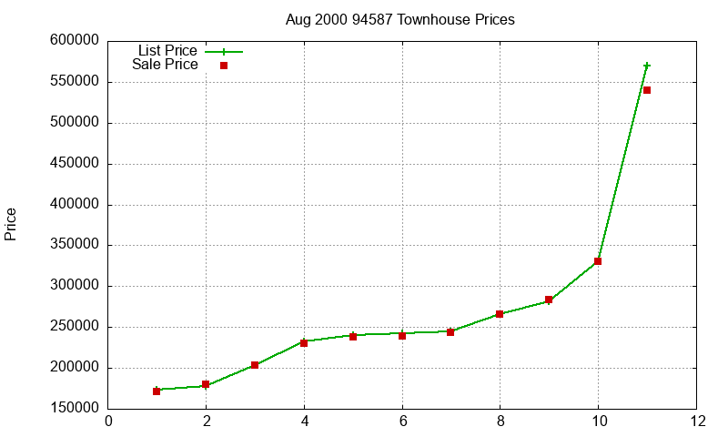 94587 Townhouses Just Sold 2000-08 94587 Townhouses Just Sold 2000-08