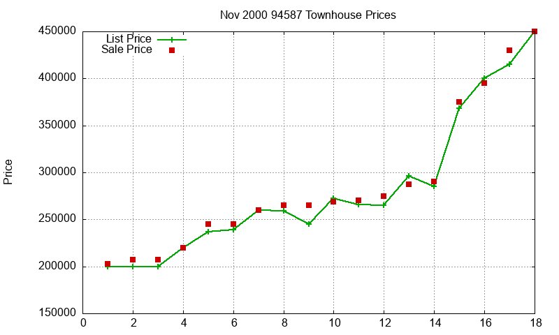 94587 Townhouses Just Sold 2000-11 94587 Townhouses Just Sold 2000-11