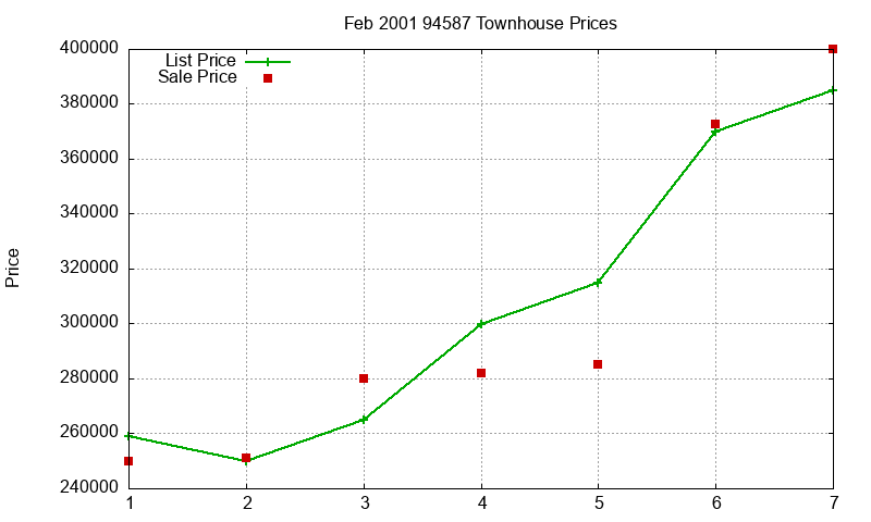 94587 Townhouses Just Sold 2001-02