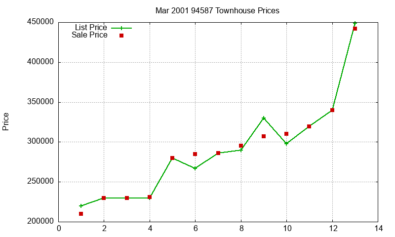 94587 Townhouses Just Sold 2001-03