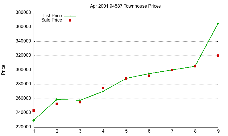 94587 Townhouses Just Sold 2001-04 94587 Townhouses Just Sold 2001-04