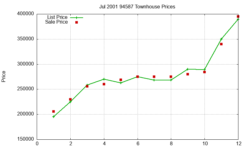 94587 Townhouses Just Sold 2001-07 94587 Townhouses Just Sold 2001-07