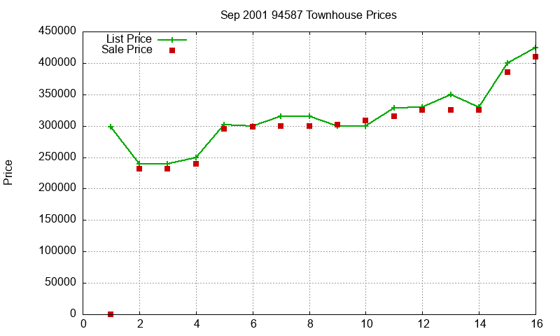 94587 Townhouses Just Sold 2001-09