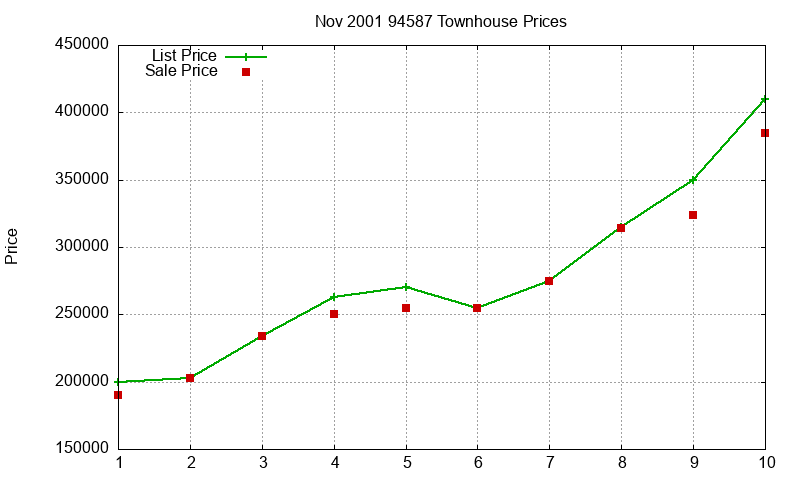 94587 Townhouses Just Sold 2001-11