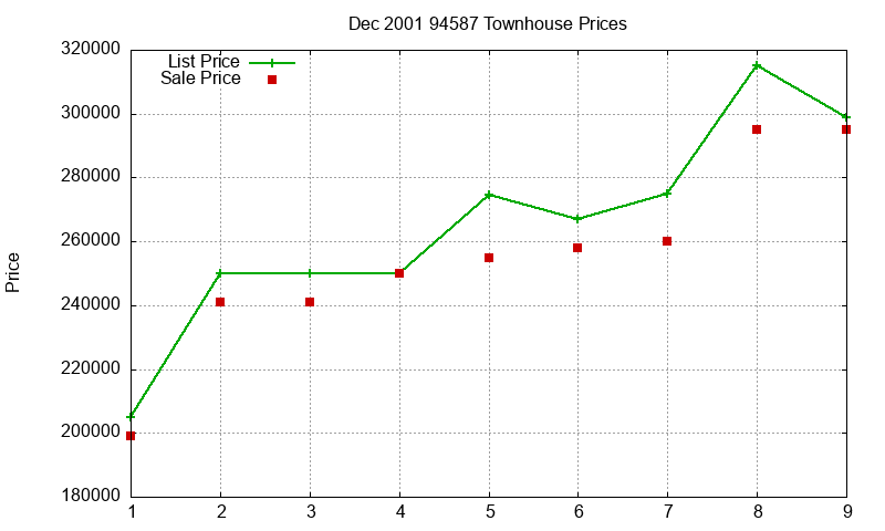 94587 Townhouses Just Sold 2001-12