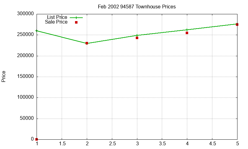 94587 Townhouses Just Sold 2002-02