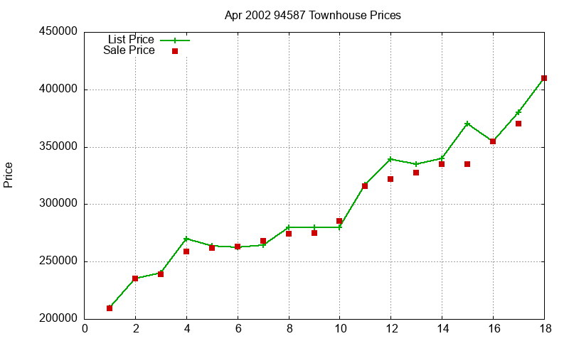 94587 Townhouses Just Sold 2002-04 94587 Townhouses Just Sold 2002-04