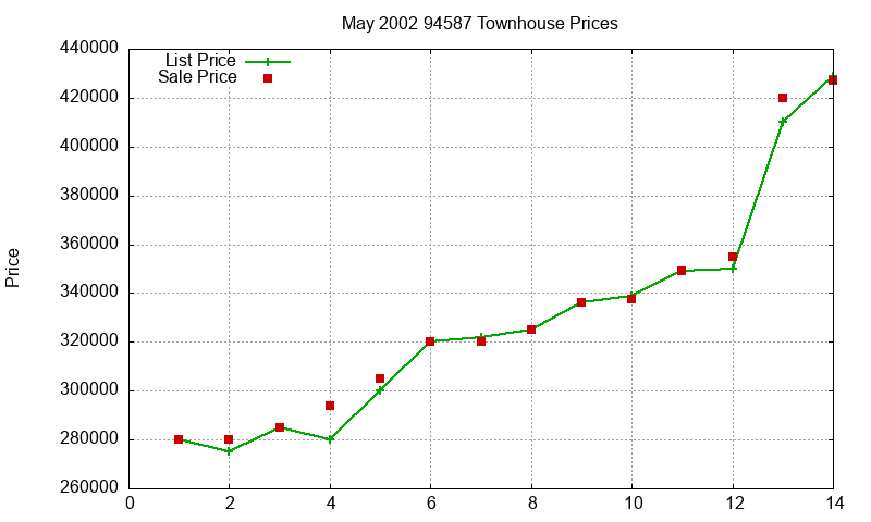 94587 Townhouses Just Sold 2002-05 94587 Townhouses Just Sold 2002-05