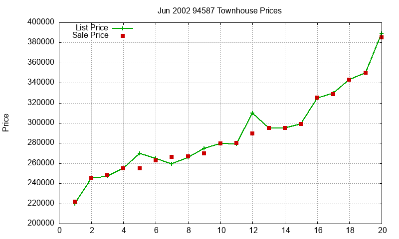 94587 Townhouses Just Sold 2002-06 94587 Townhouses Just Sold 2002-06