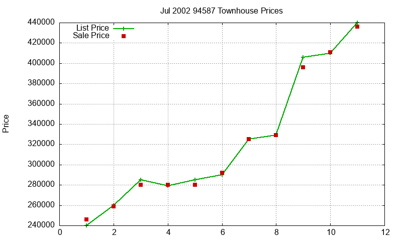 94587 Townhouses Just Sold 2002-07 94587 Townhouses Just Sold 2002-07