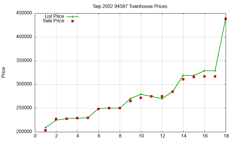 94587 Townhouses Just Sold 2002-09