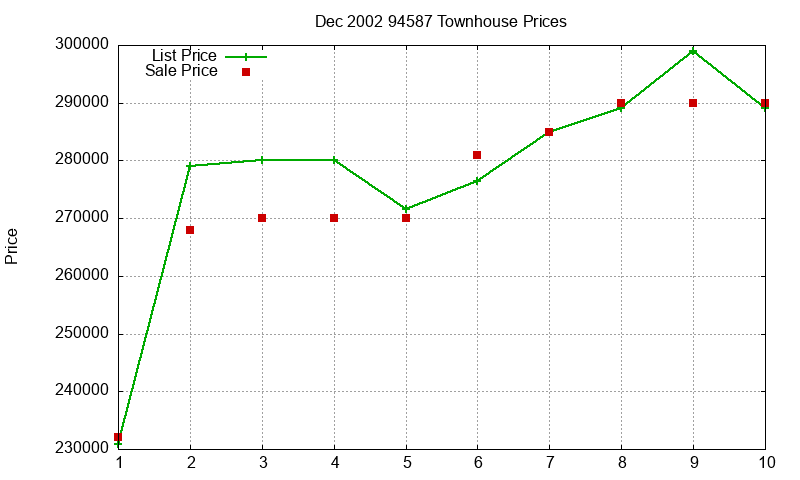 94587 Townhouses Just Sold 2002-12 94587 Townhouses Just Sold 2002-12