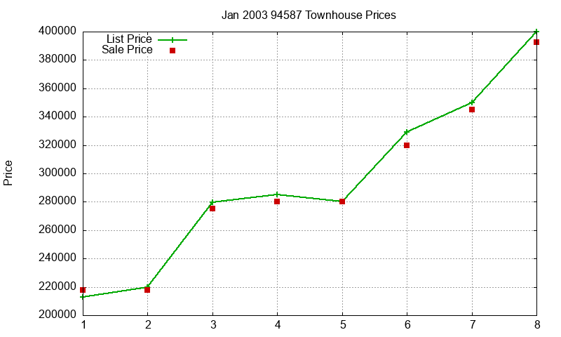 94587 Townhouses Just Sold 2003-01 94587 Townhouses Just Sold 2003-01