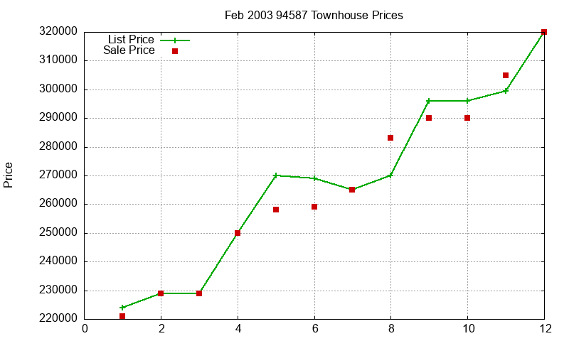 94587 Townhouses Just Sold 2003-02