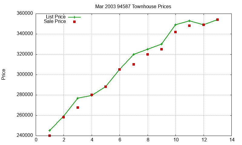 94587 Townhouses Just Sold 2003-03 94587 Townhouses Just Sold 2003-03