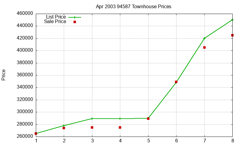 94587 Townhouses Just Sold 2003-04 94587 Townhouses Just Sold 2003-04