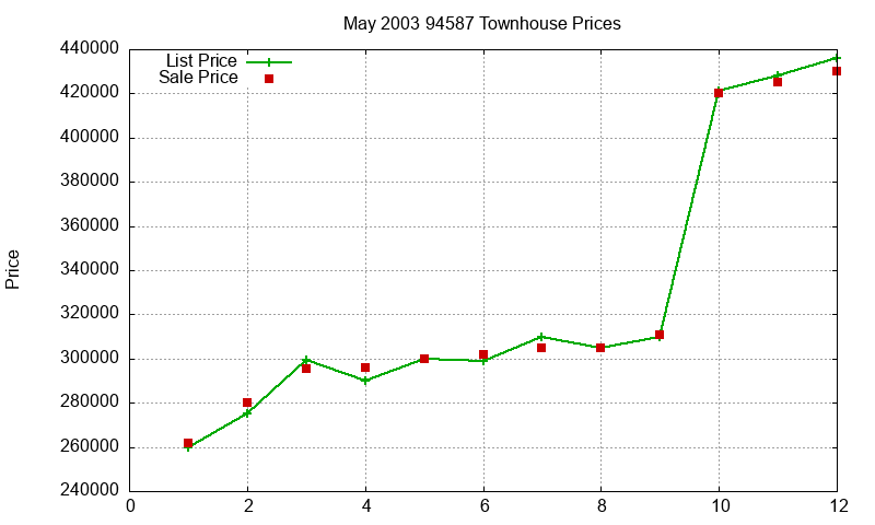 94587 Townhouses Just Sold 2003-05 94587 Townhouses Just Sold 2003-05