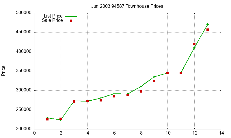 94587 Townhouses Just Sold 2003-06 94587 Townhouses Just Sold 2003-06