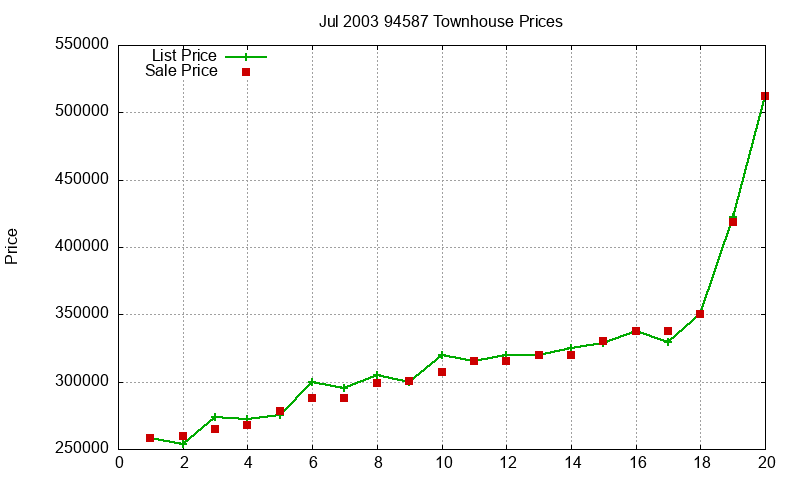 94587 Townhouses Just Sold 2003-07 94587 Townhouses Just Sold 2003-07