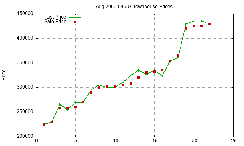 94587 Townhouses Just Sold 2003-08 94587 Townhouses Just Sold 2003-08