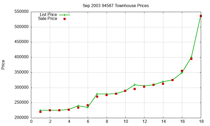 94587 Townhouses Just Sold 2003-09