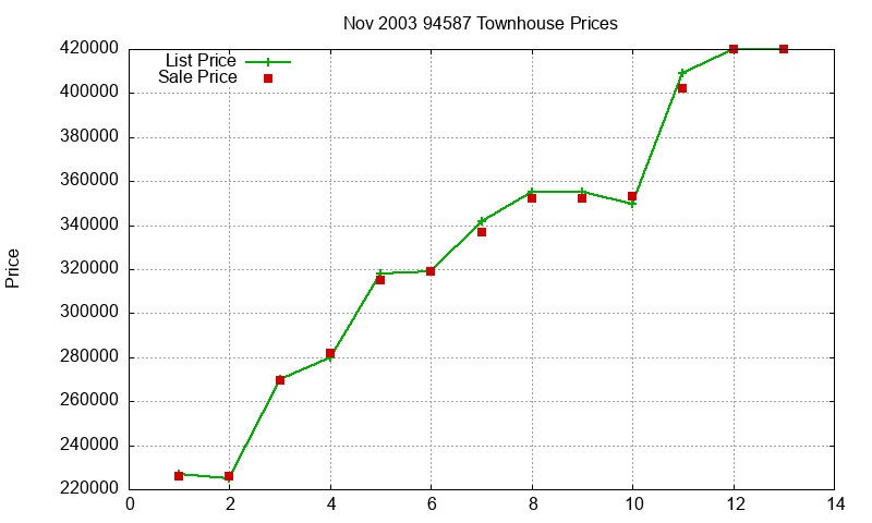 94587 Townhouses Just Sold 2003-11 94587 Townhouses Just Sold 2003-11