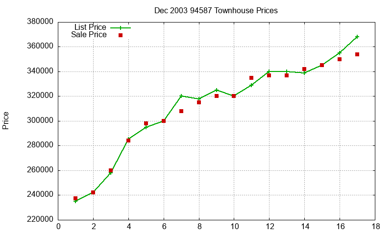 94587 Townhouses Just Sold 2003-12 94587 Townhouses Just Sold 2003-12