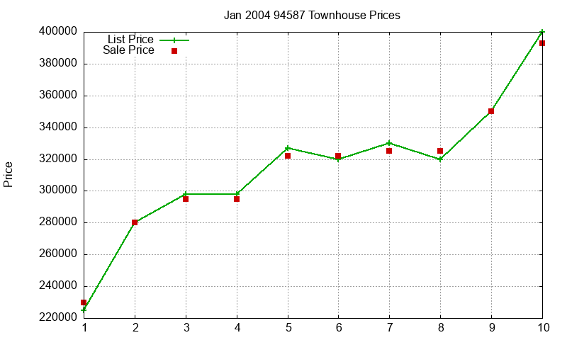 94587 Townhouses Just Sold 2004-01 94587 Townhouses Just Sold 2004-01