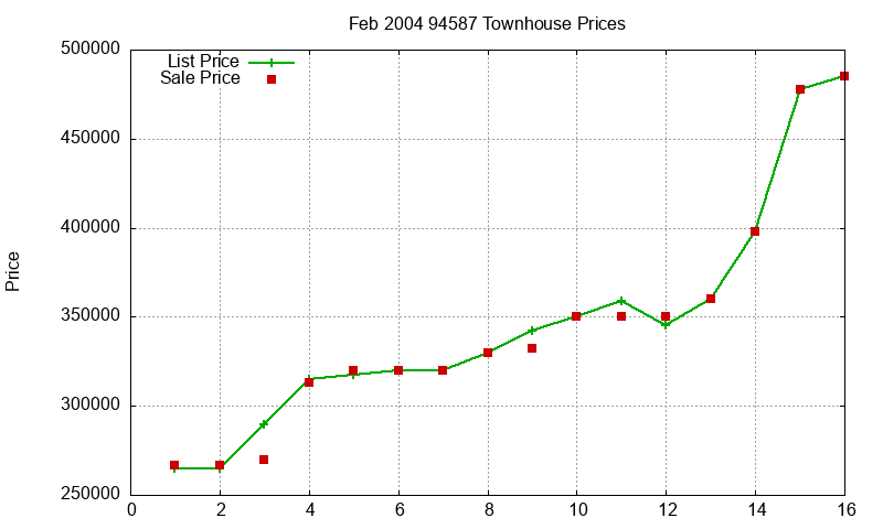 94587 Townhouses Just Sold 2004-02