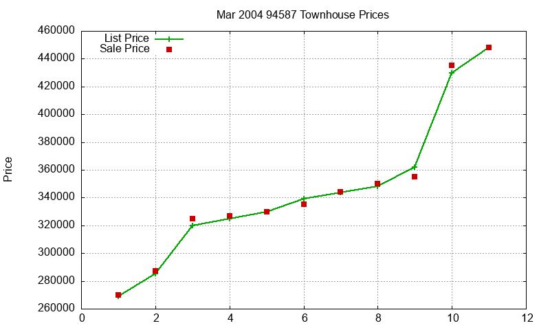 94587 Townhouses Just Sold 2004-03