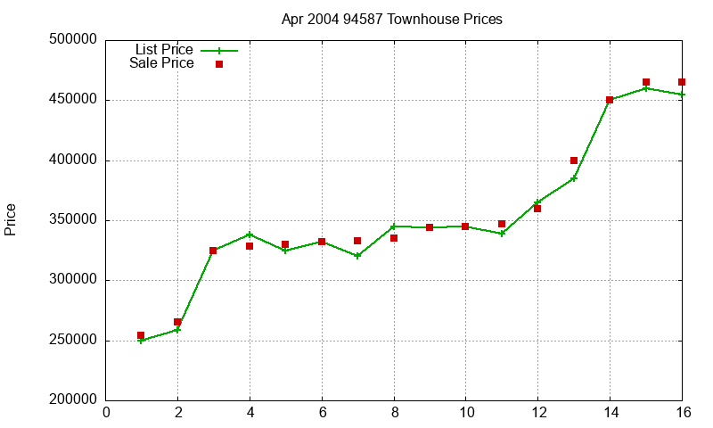94587 Townhouses Just Sold 2004-04 94587 Townhouses Just Sold 2004-04
