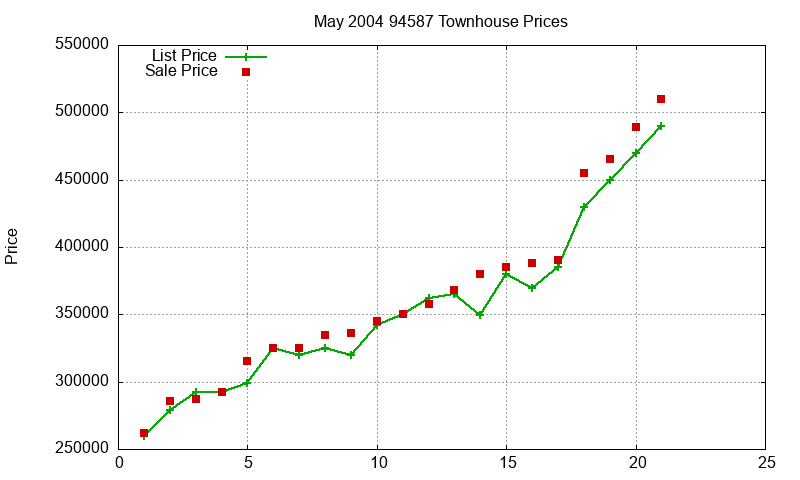 94587 Townhouses Just Sold 2004-05