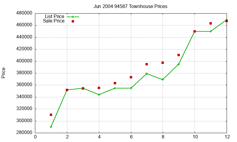 94587 Townhouses Just Sold 2004-06 94587 Townhouses Just Sold 2004-06