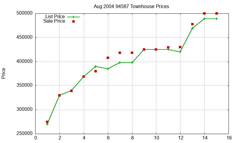 94587 Townhouses Just Sold 2004-08 94587 Townhouses Just Sold 2004-08