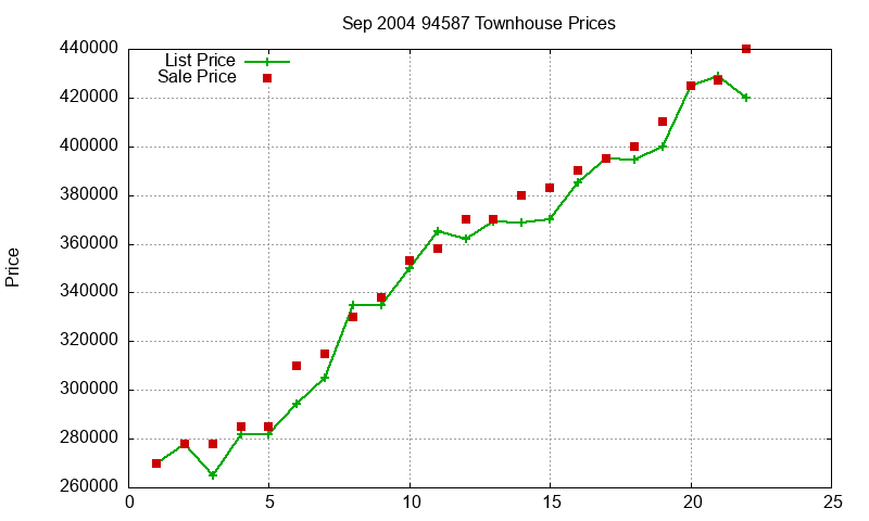 94587 Townhouses Just Sold 2004-09
