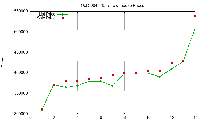 94587 Townhouses Just Sold 2004-10