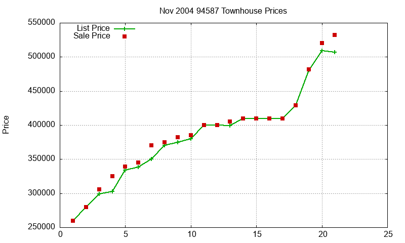 94587 Townhouses Just Sold 2004-11