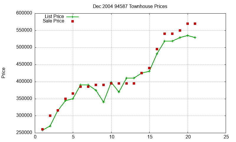 94587 Townhouses Just Sold 2004-12