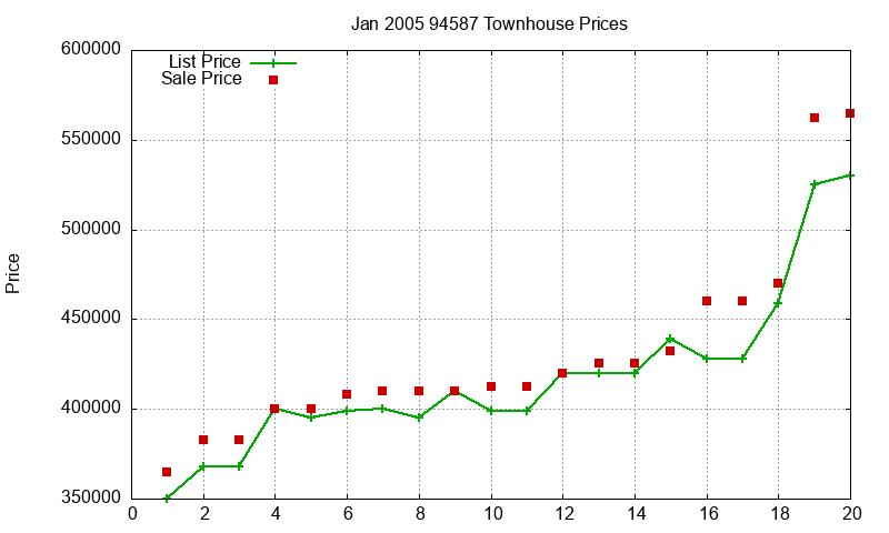 94587 Townhouses Just Sold 2005-01