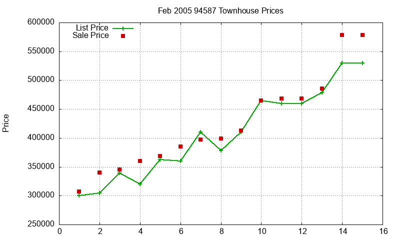94587 Townhouses Just Sold 2005-02