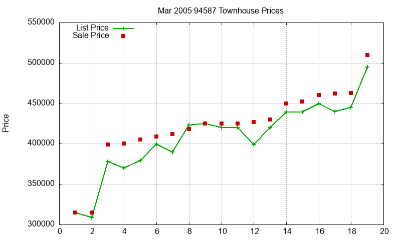 94587 Townhouses Just Sold 2005-03
