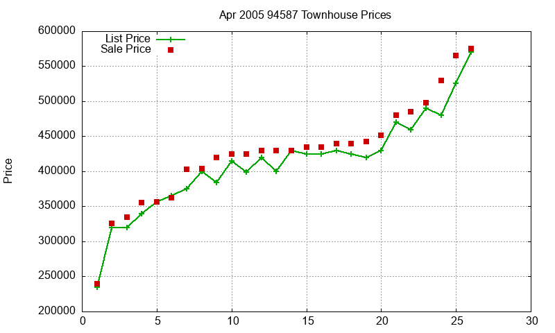 94587 Townhouses Just Sold 2005-04