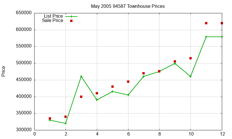 94587 Townhouses Just Sold 2005-05