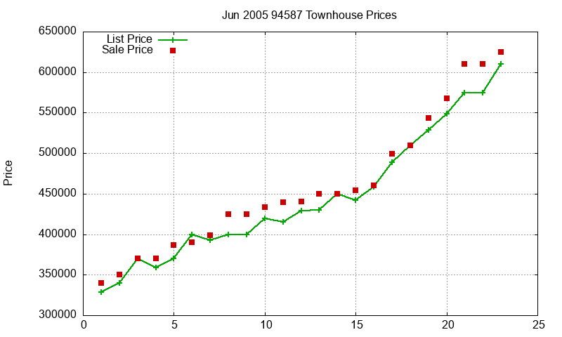 94587 Townhouses Just Sold 2005-06